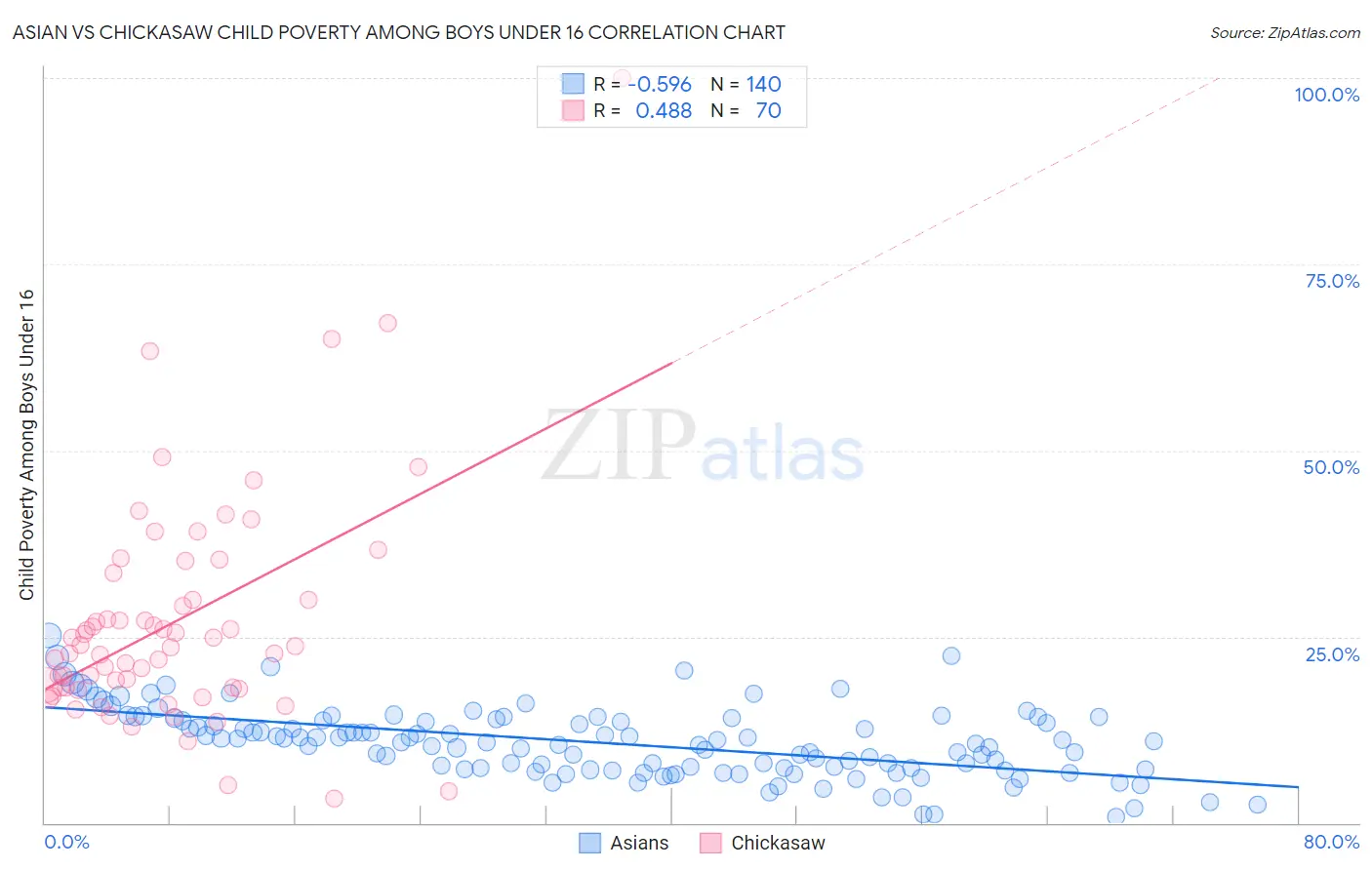 Asian vs Chickasaw Child Poverty Among Boys Under 16