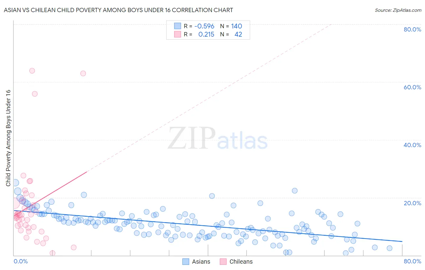 Asian vs Chilean Child Poverty Among Boys Under 16