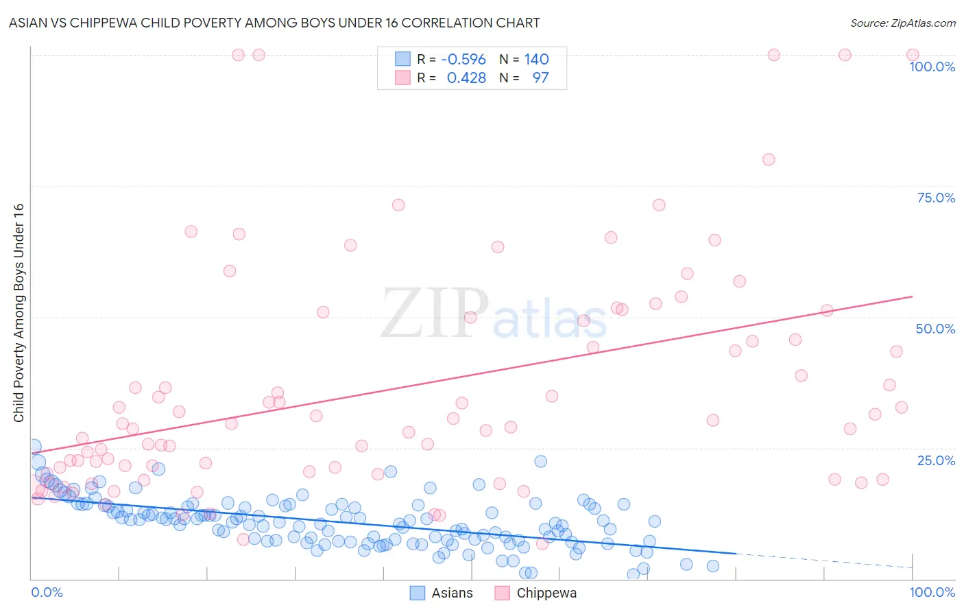 Asian vs Chippewa Child Poverty Among Boys Under 16