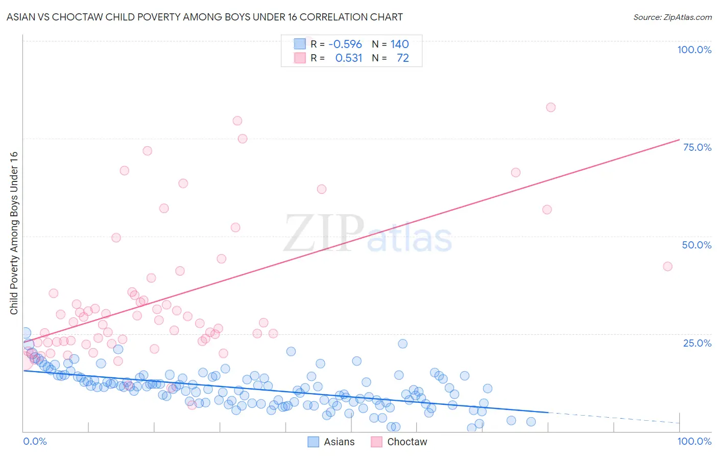 Asian vs Choctaw Child Poverty Among Boys Under 16