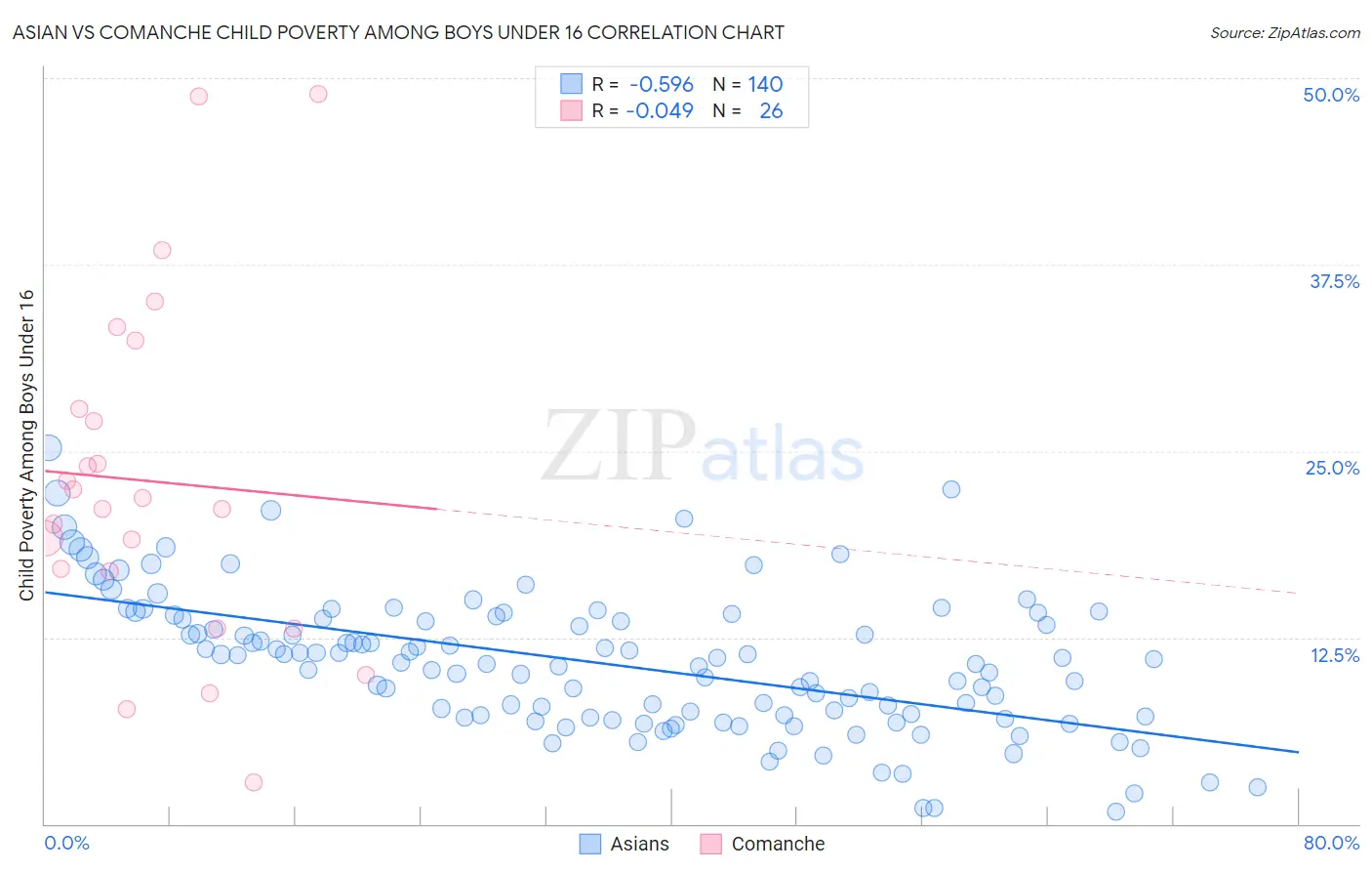 Asian vs Comanche Child Poverty Among Boys Under 16