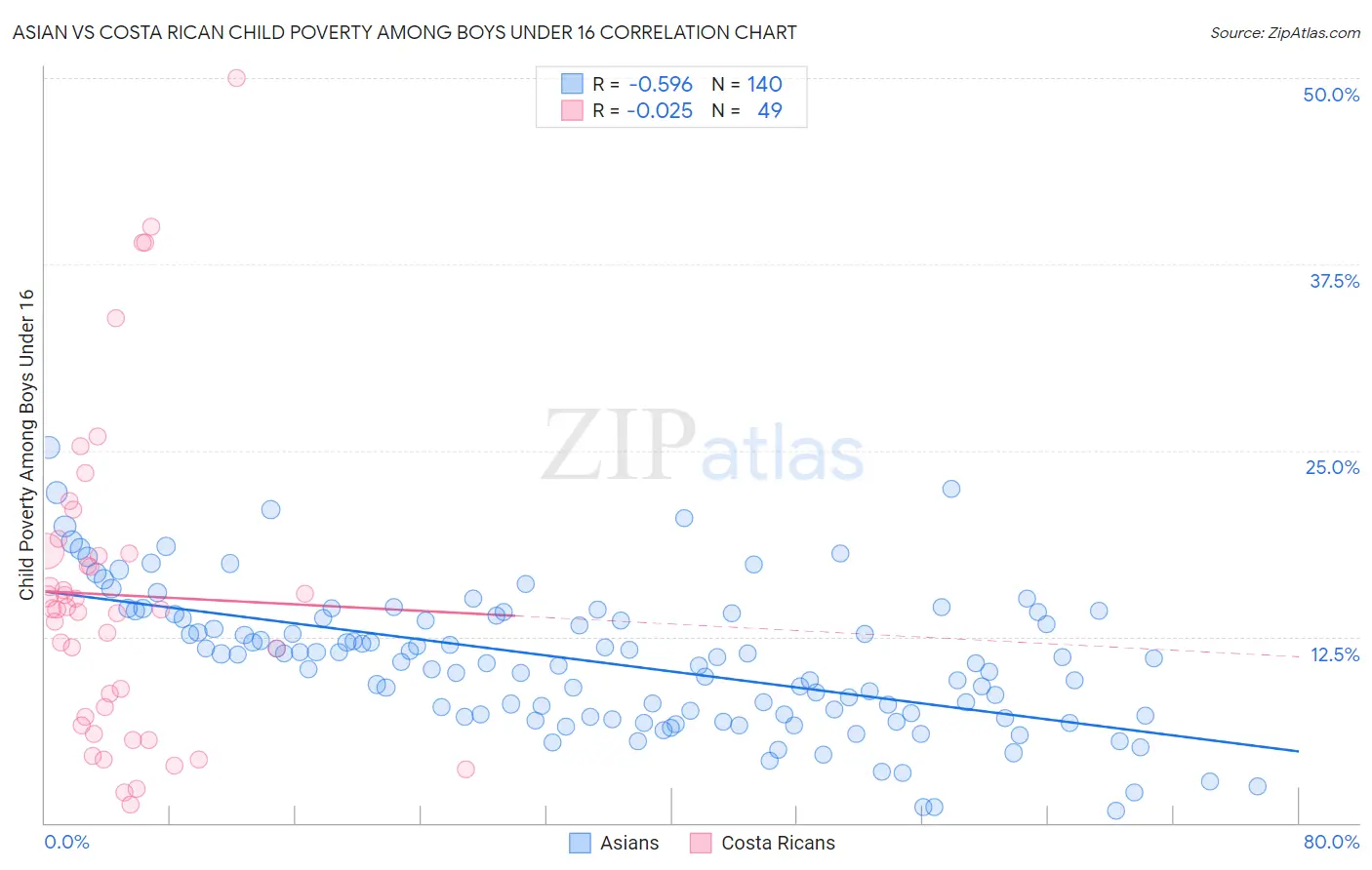 Asian vs Costa Rican Child Poverty Among Boys Under 16