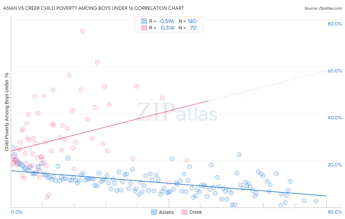 Asian vs Creek Child Poverty Among Boys Under 16