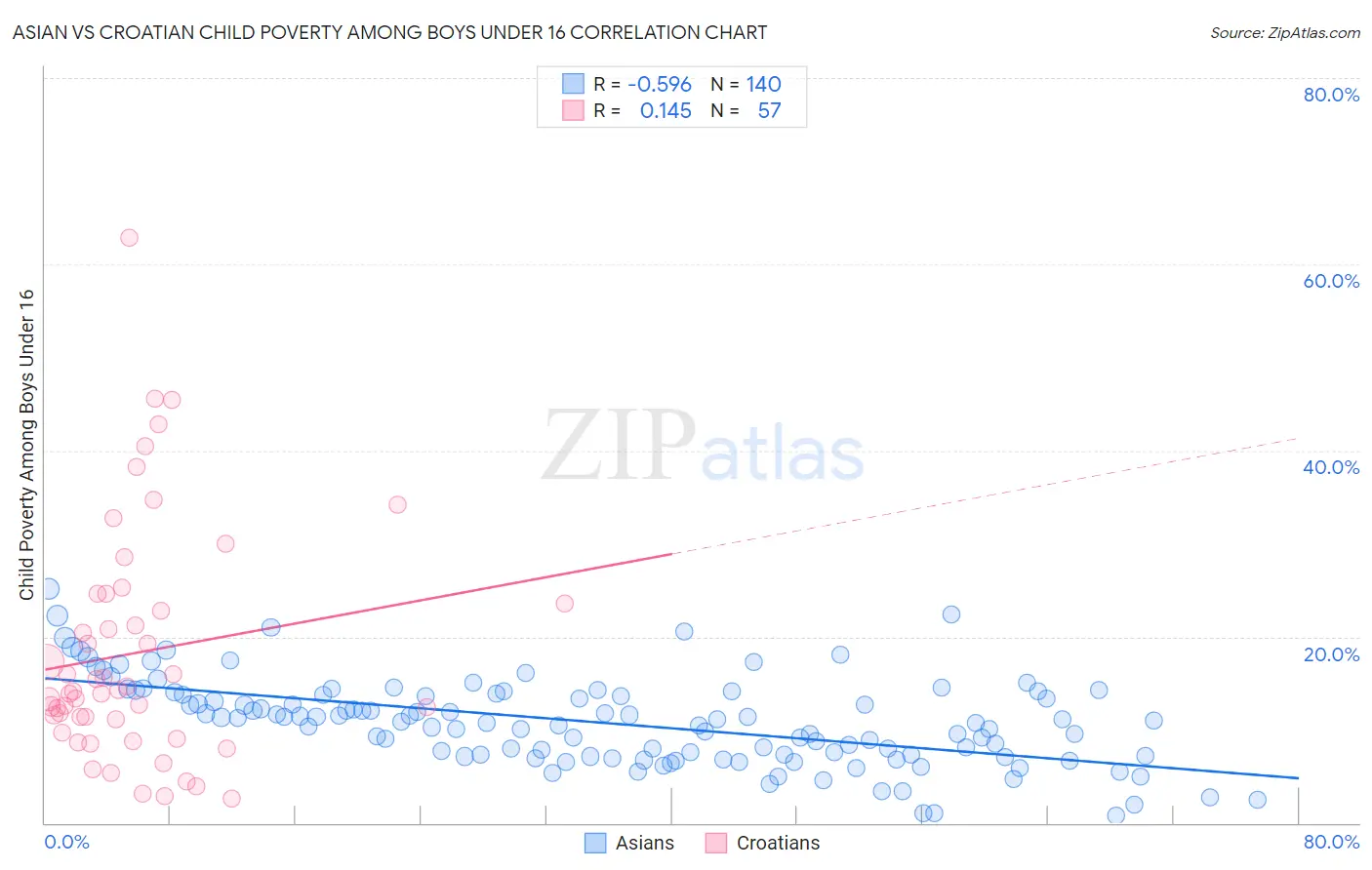 Asian vs Croatian Child Poverty Among Boys Under 16