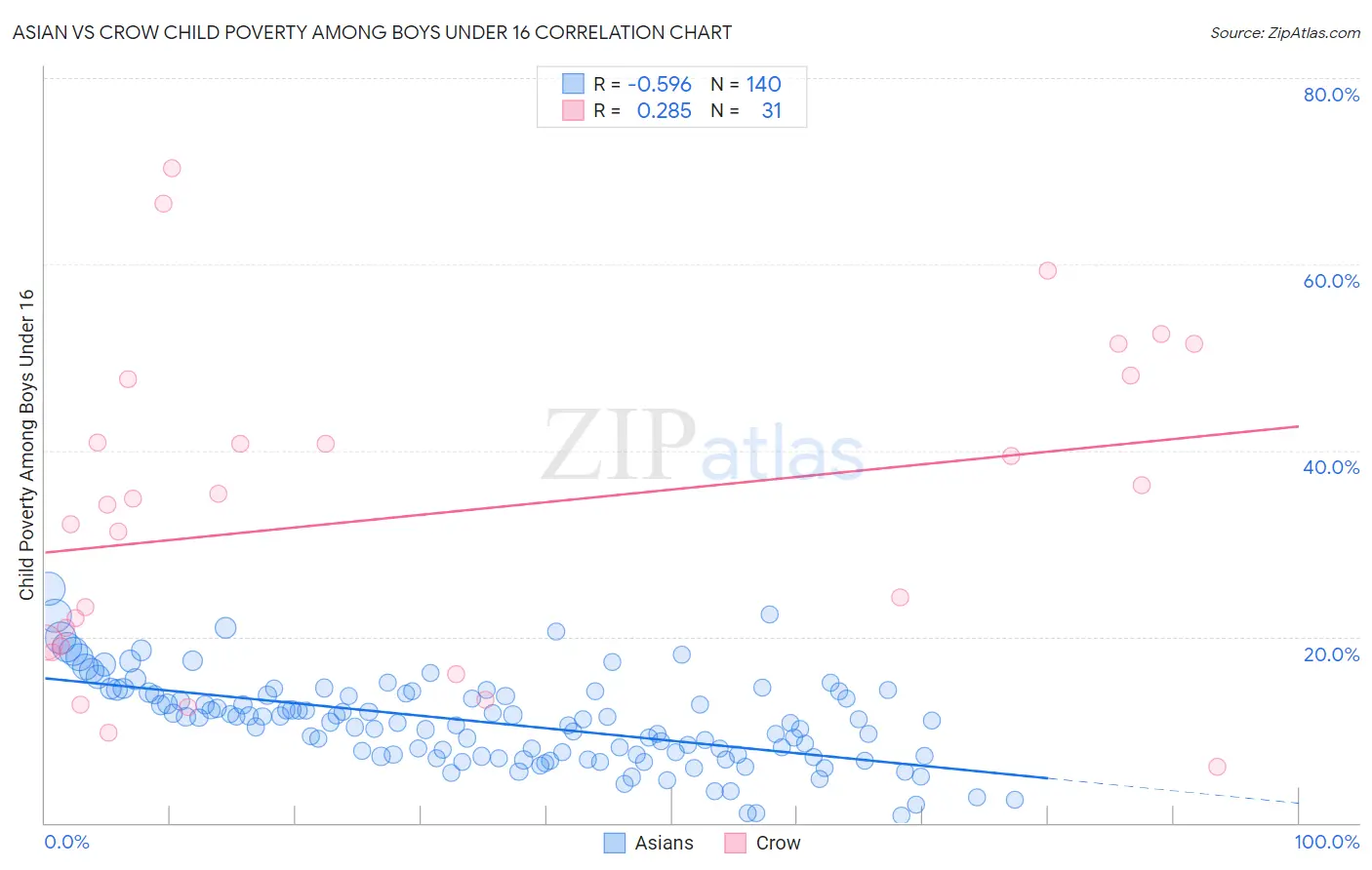 Asian vs Crow Child Poverty Among Boys Under 16