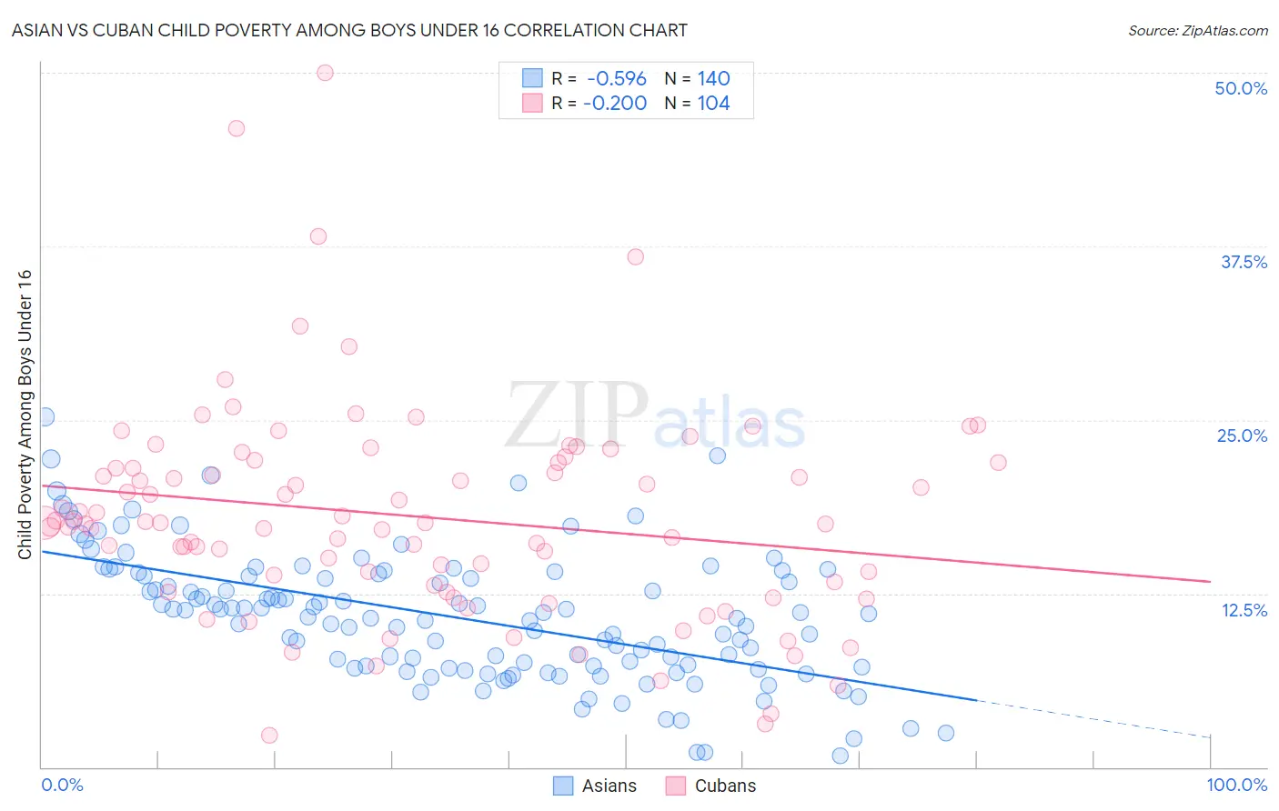 Asian vs Cuban Child Poverty Among Boys Under 16