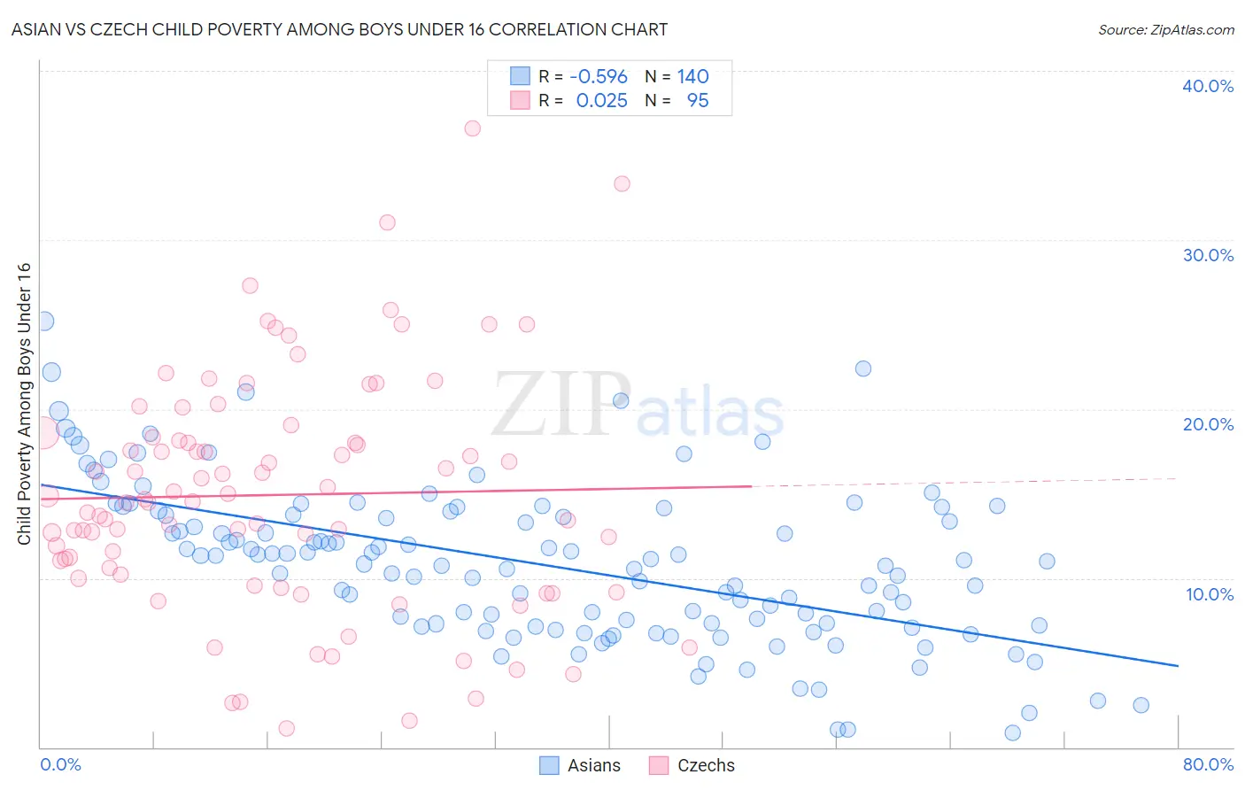 Asian vs Czech Child Poverty Among Boys Under 16