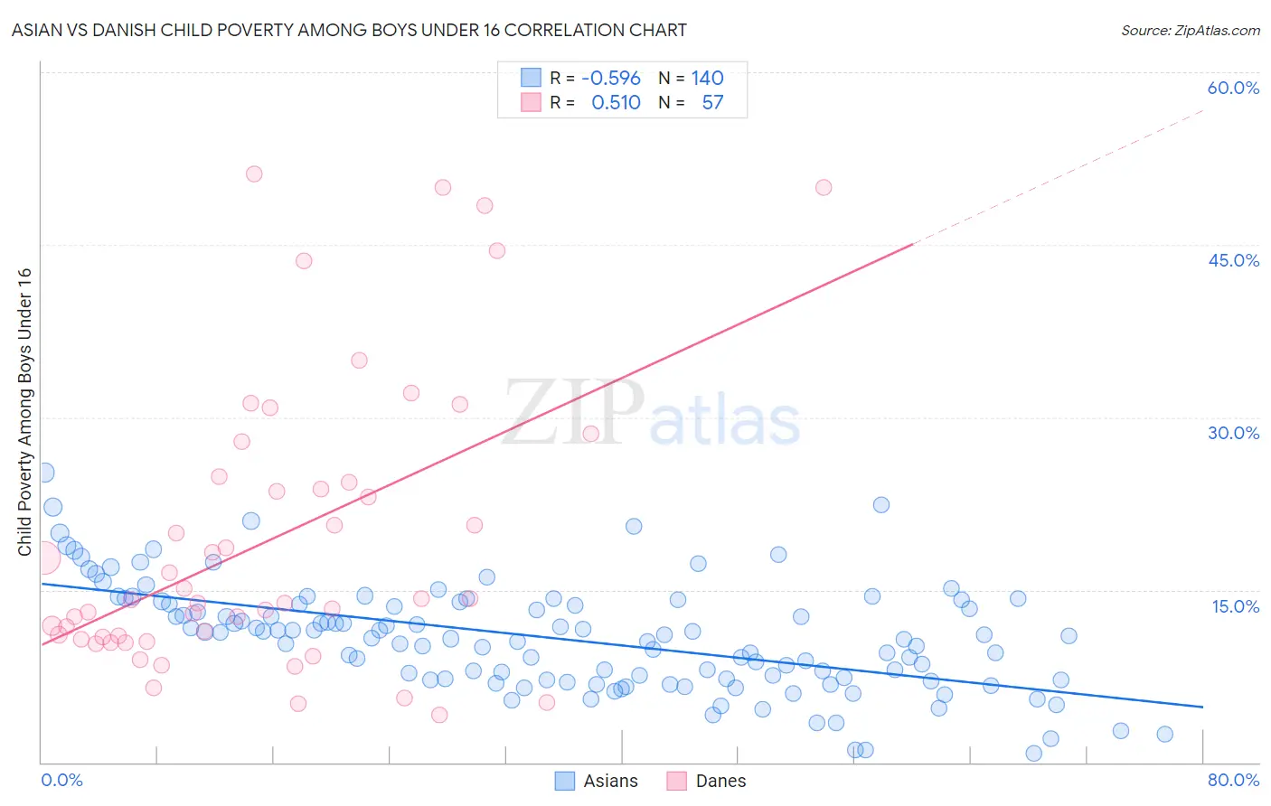 Asian vs Danish Child Poverty Among Boys Under 16