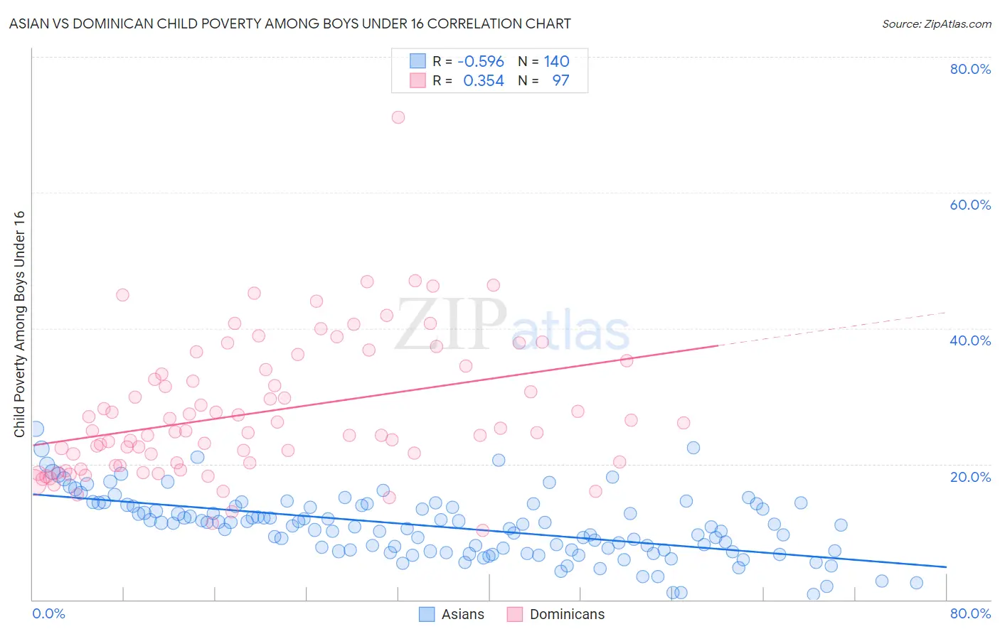 Asian vs Dominican Child Poverty Among Boys Under 16