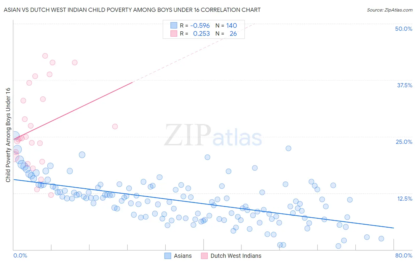 Asian vs Dutch West Indian Child Poverty Among Boys Under 16