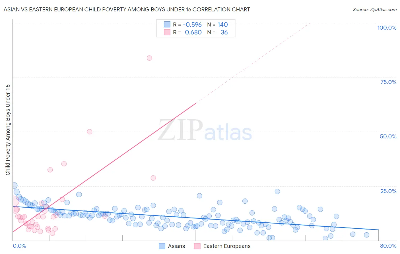 Asian vs Eastern European Child Poverty Among Boys Under 16