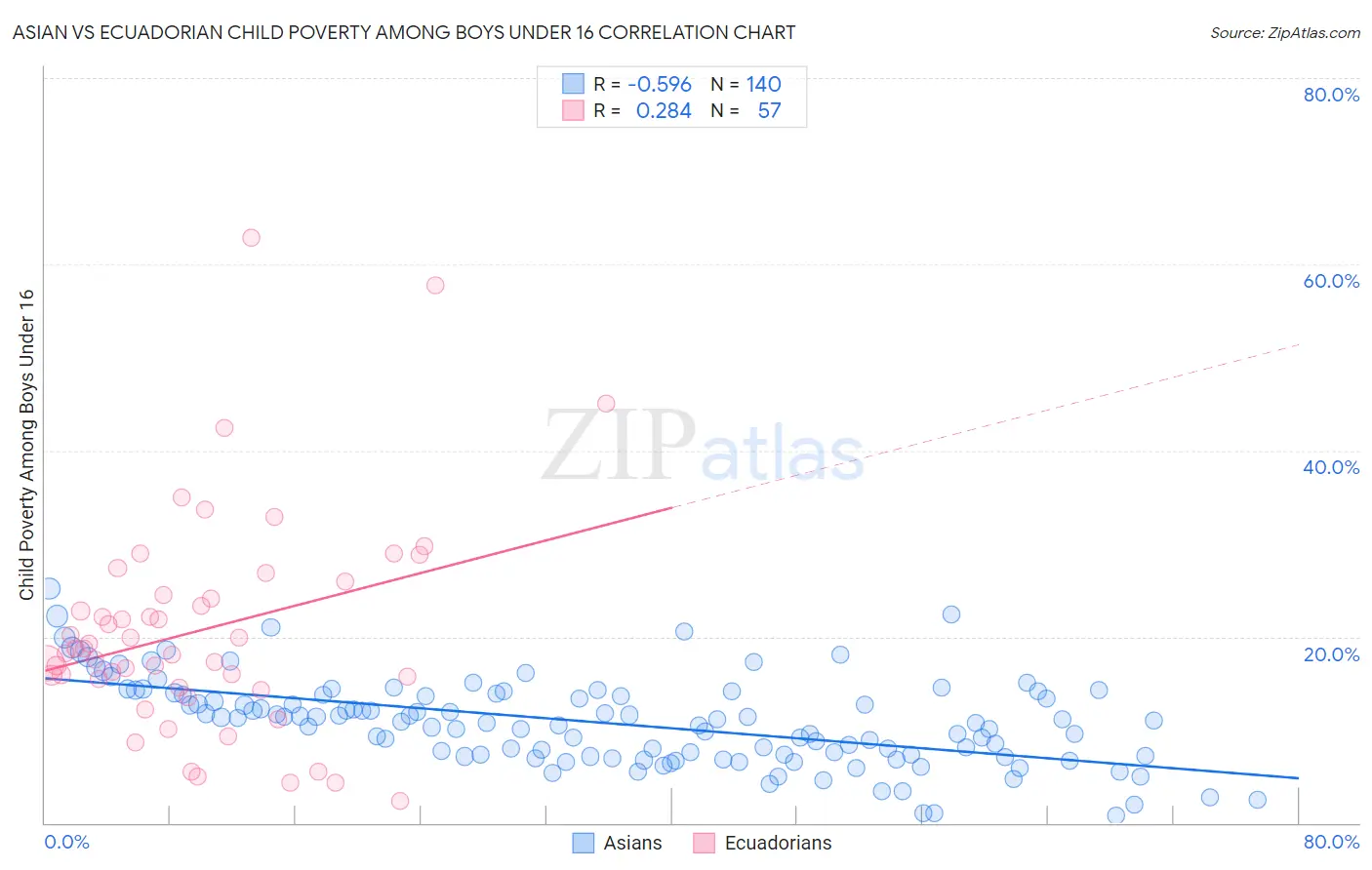 Asian vs Ecuadorian Child Poverty Among Boys Under 16