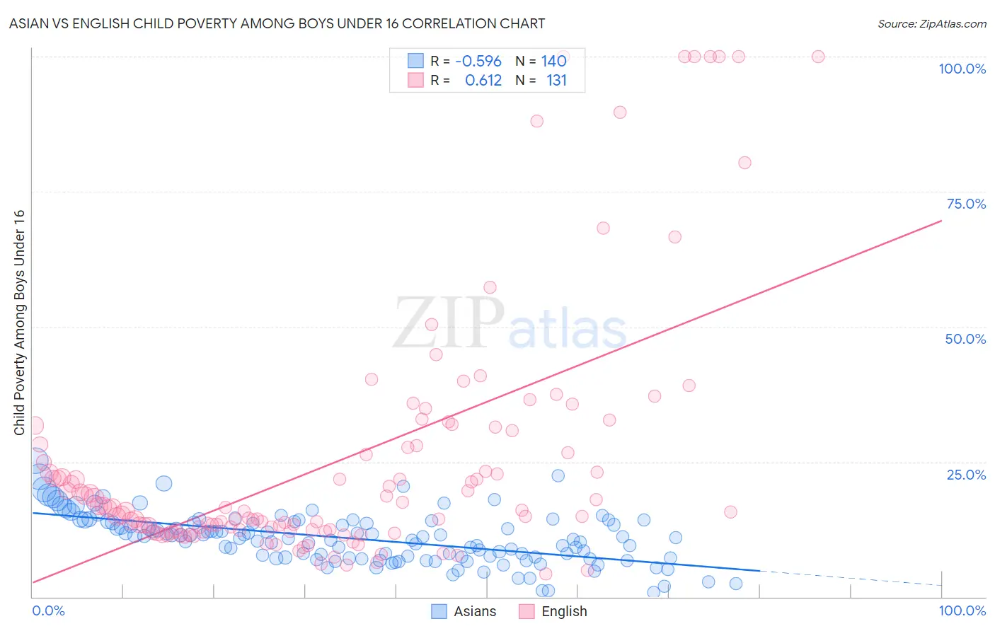 Asian vs English Child Poverty Among Boys Under 16