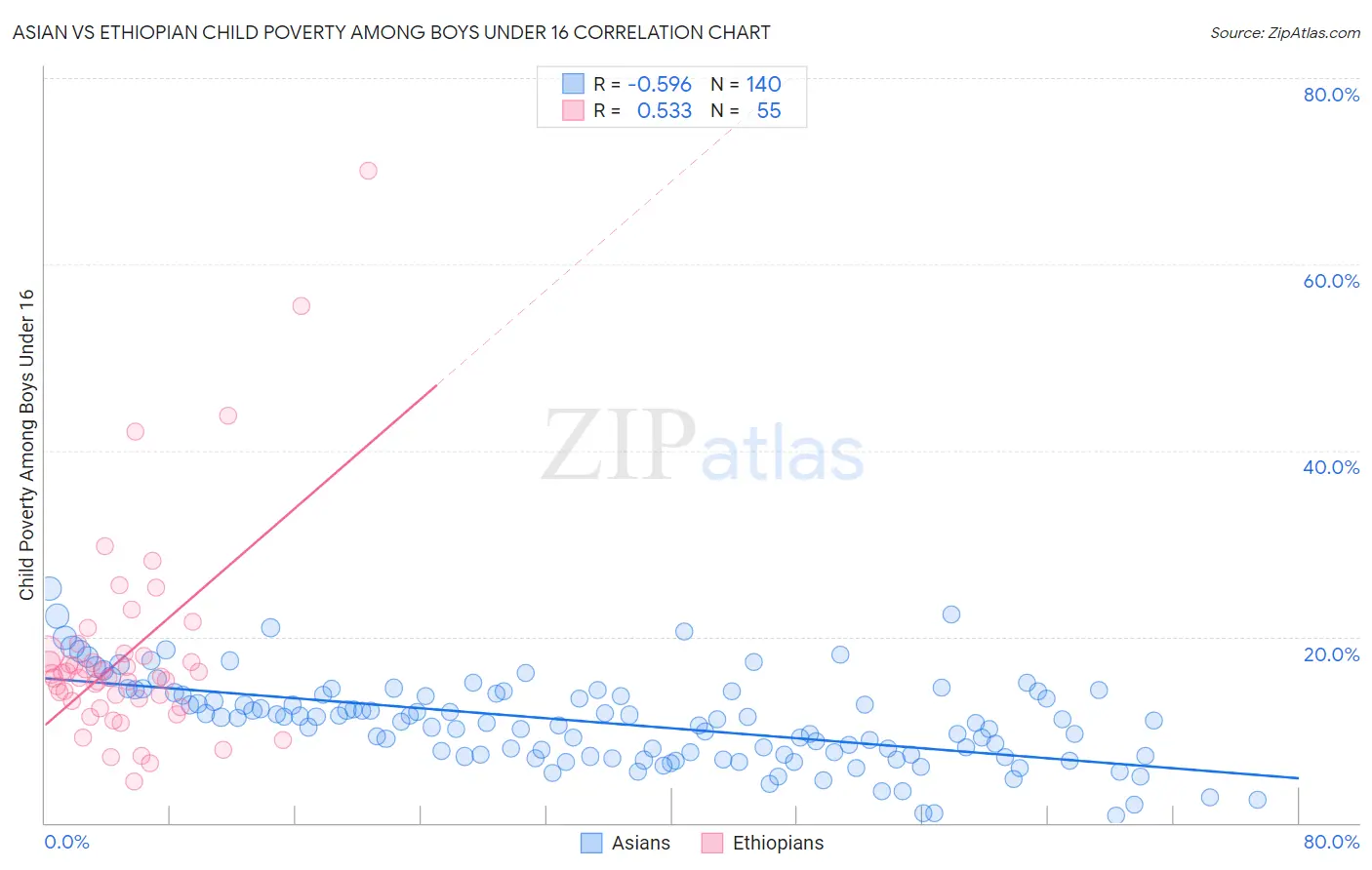 Asian vs Ethiopian Child Poverty Among Boys Under 16