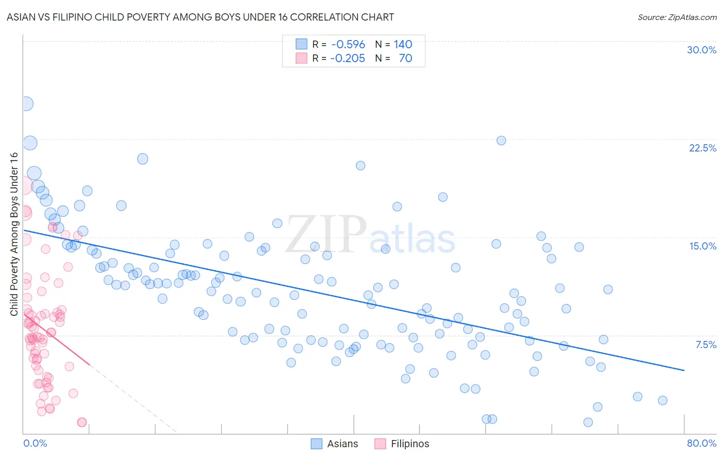 Asian vs Filipino Child Poverty Among Boys Under 16