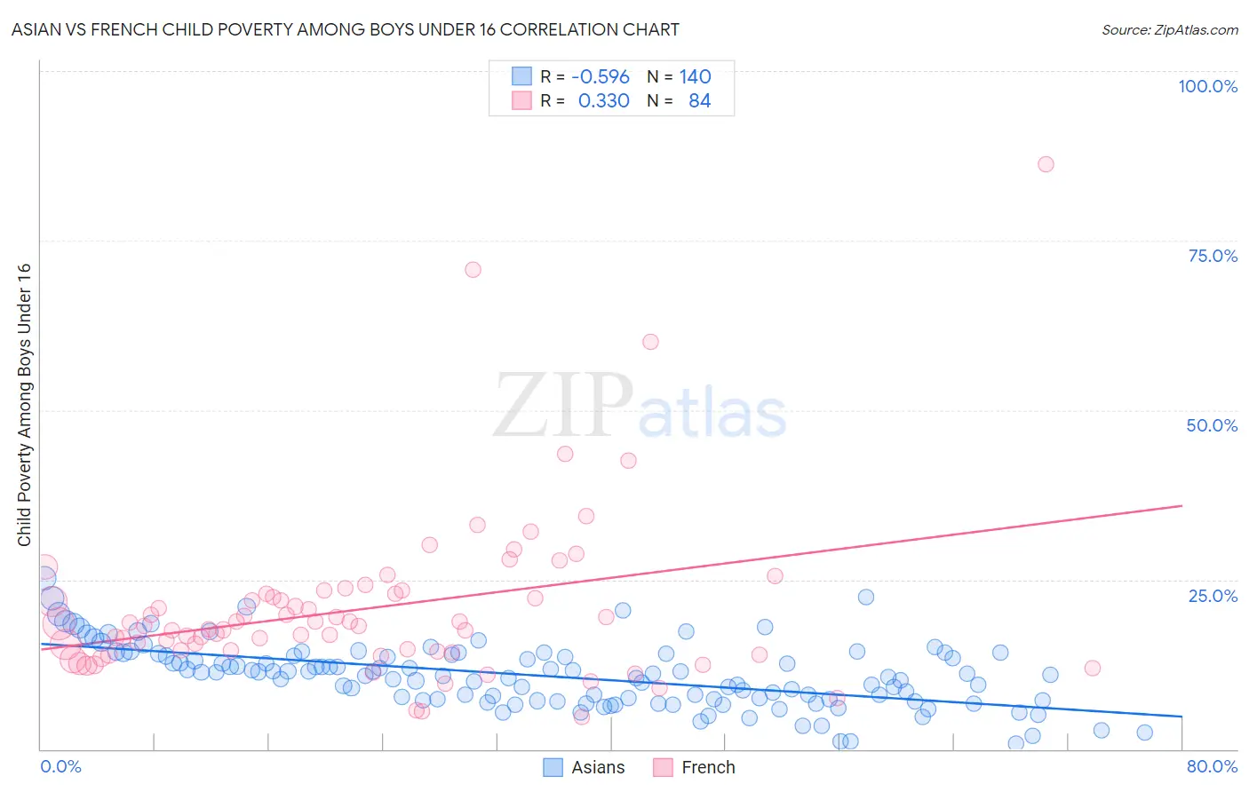 Asian vs French Child Poverty Among Boys Under 16