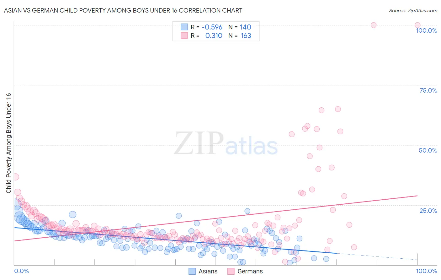 Asian vs German Child Poverty Among Boys Under 16
