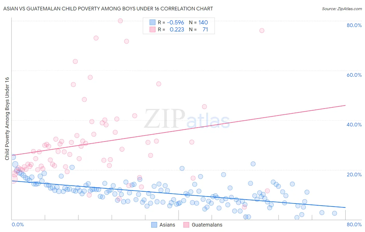 Asian vs Guatemalan Child Poverty Among Boys Under 16