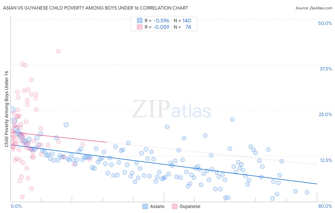 Asian vs Guyanese Child Poverty Among Boys Under 16