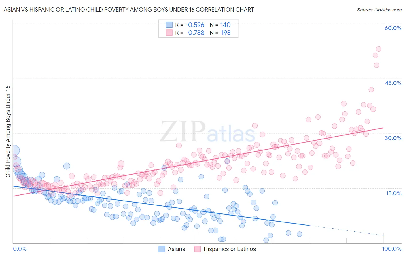 Asian vs Hispanic or Latino Child Poverty Among Boys Under 16