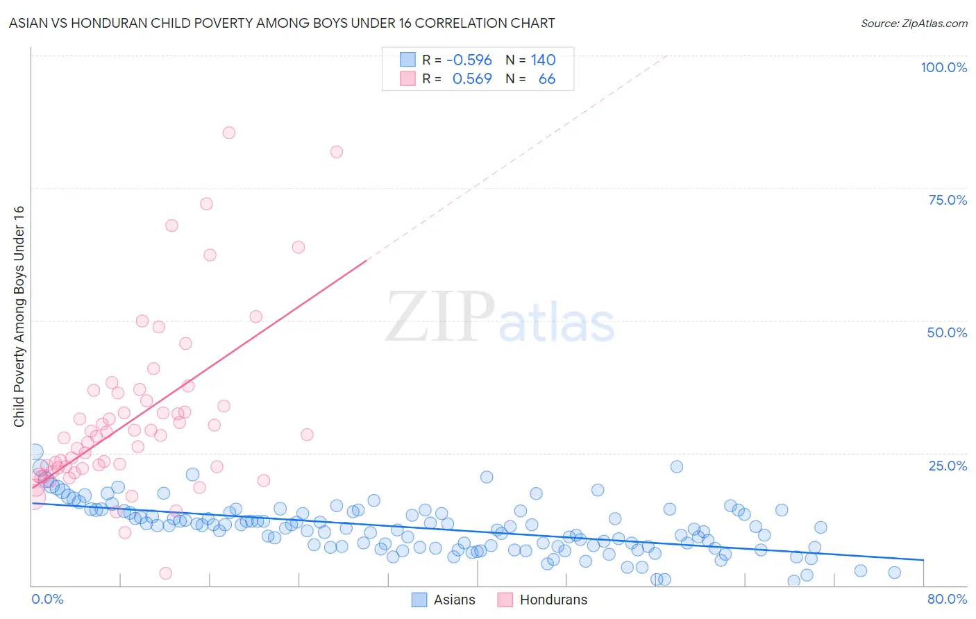Asian vs Honduran Child Poverty Among Boys Under 16