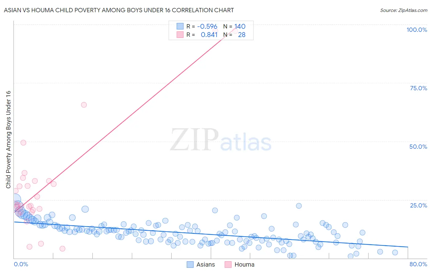 Asian vs Houma Child Poverty Among Boys Under 16