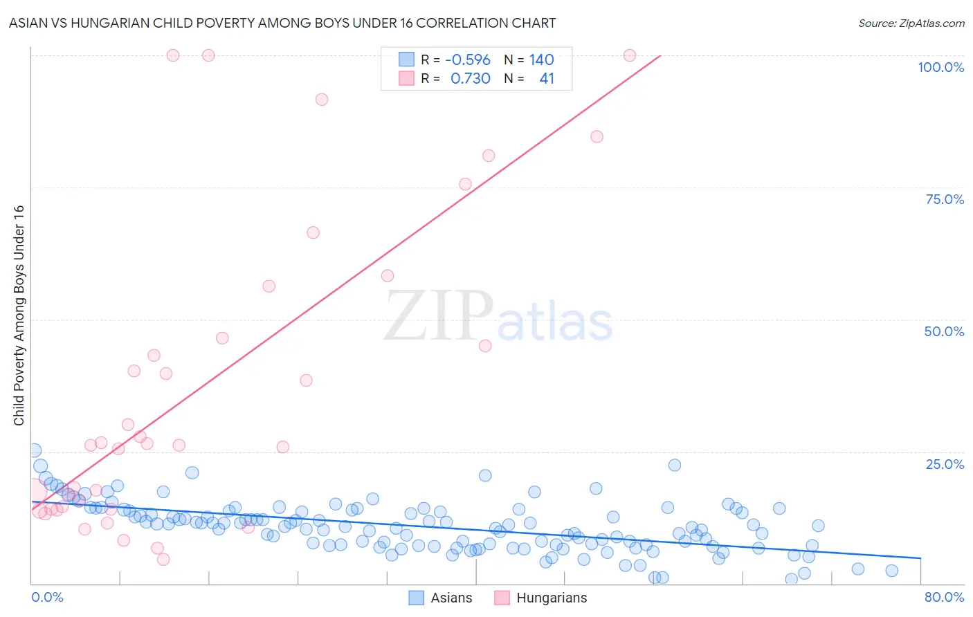 Asian vs Hungarian Child Poverty Among Boys Under 16