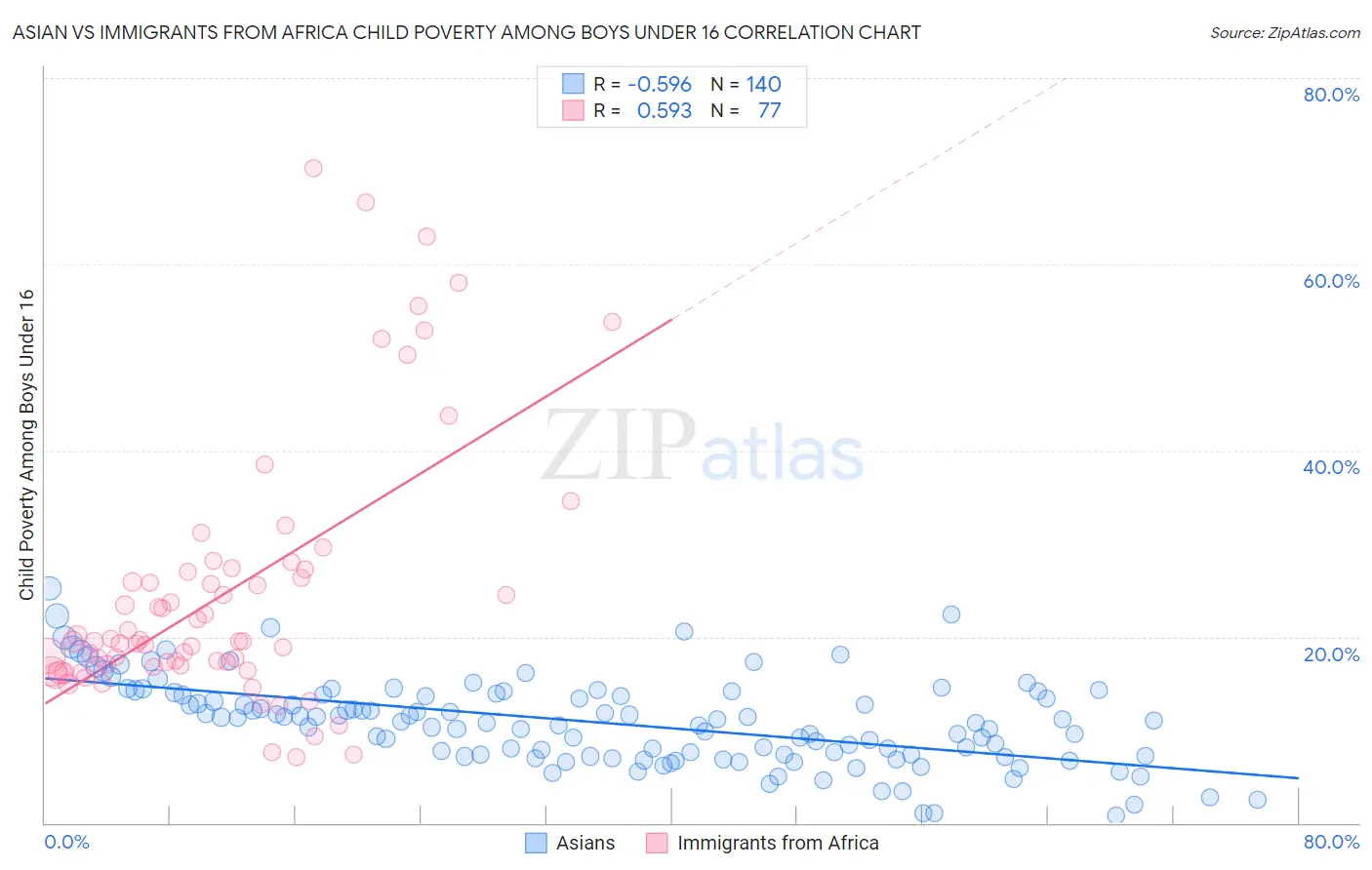Asian vs Immigrants from Africa Child Poverty Among Boys Under 16