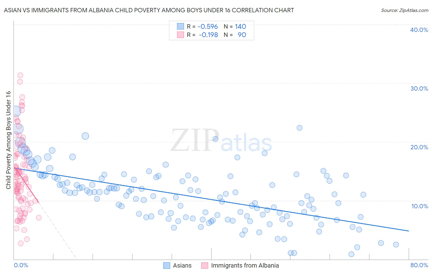 Asian vs Immigrants from Albania Child Poverty Among Boys Under 16