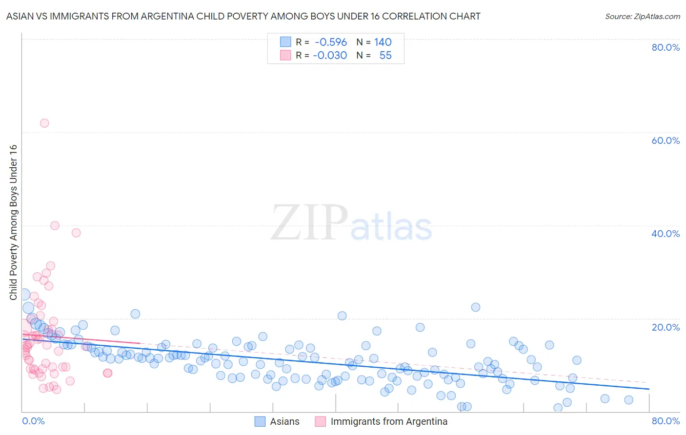 Asian vs Immigrants from Argentina Child Poverty Among Boys Under 16