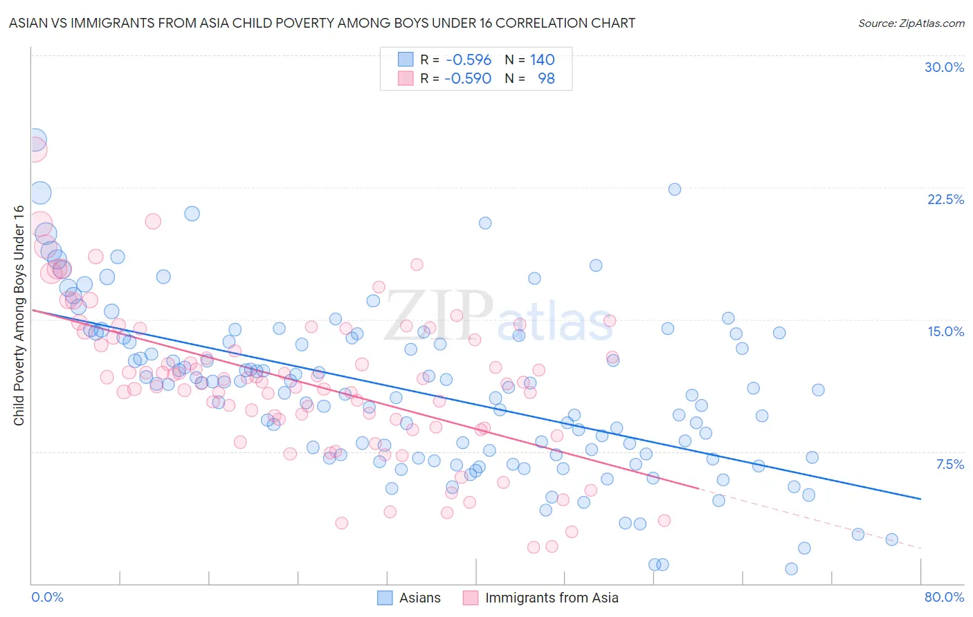 Asian vs Immigrants from Asia Child Poverty Among Boys Under 16