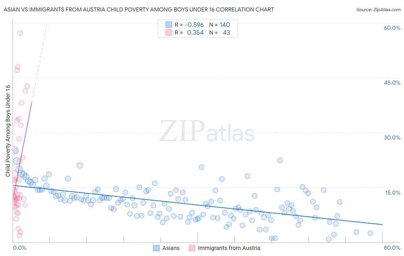 Asian vs Immigrants from Austria Child Poverty Among Boys Under 16