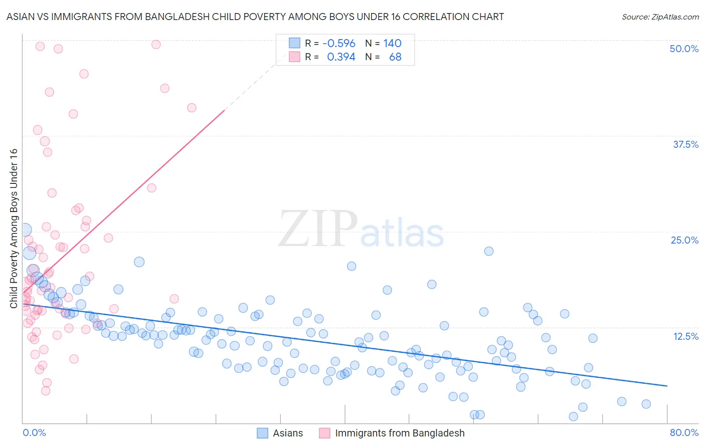 Asian vs Immigrants from Bangladesh Child Poverty Among Boys Under 16