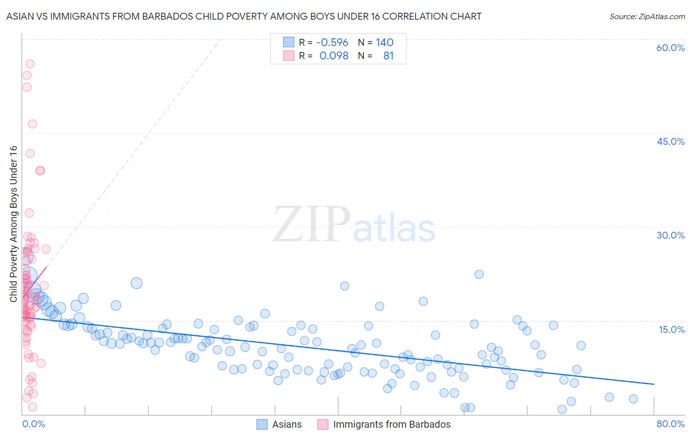 Asian vs Immigrants from Barbados Child Poverty Among Boys Under 16