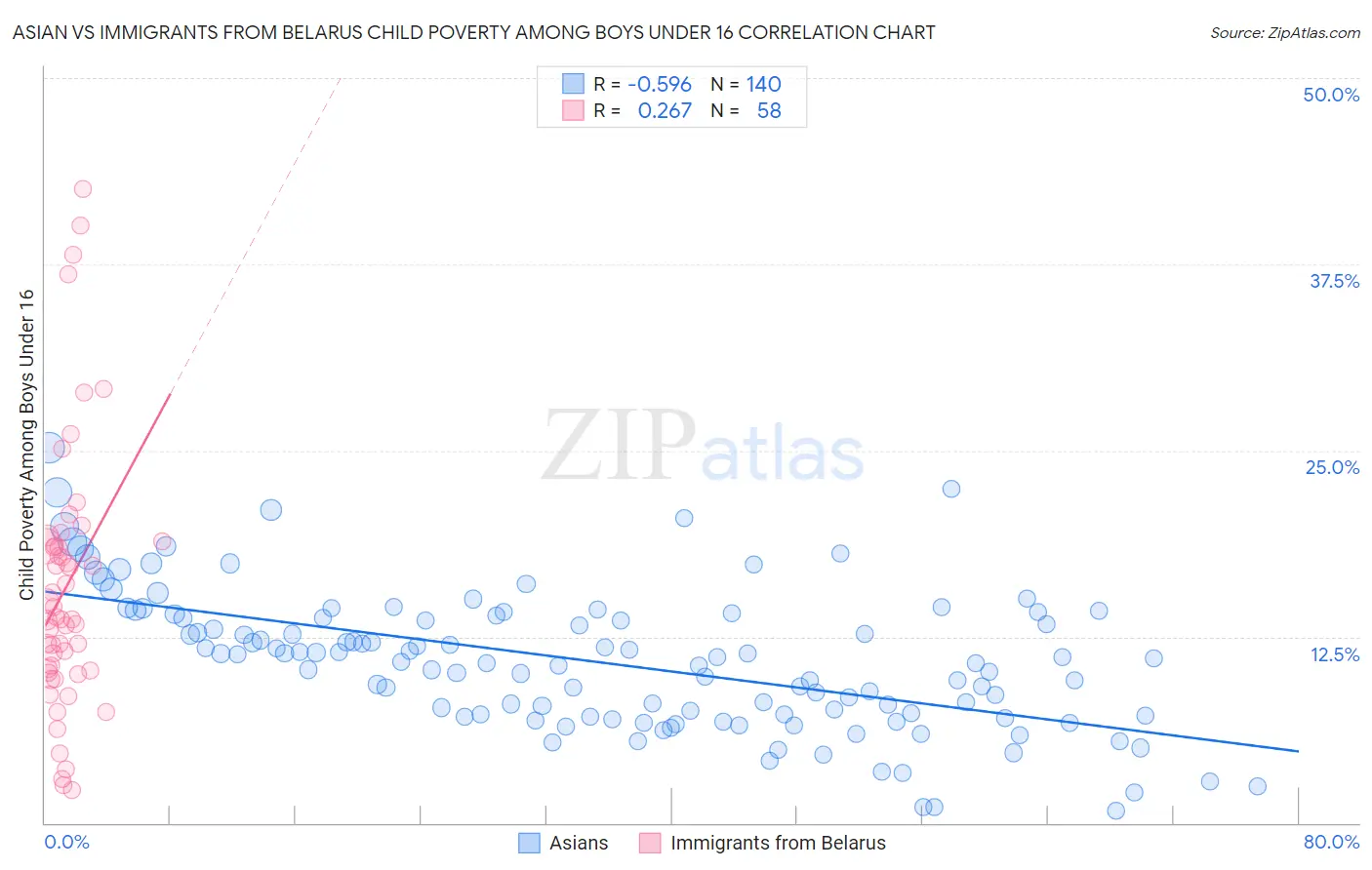 Asian vs Immigrants from Belarus Child Poverty Among Boys Under 16