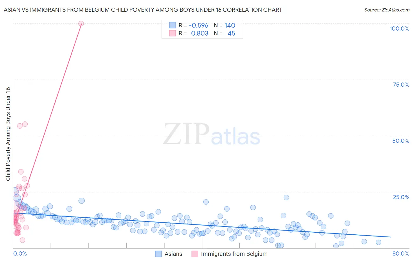 Asian vs Immigrants from Belgium Child Poverty Among Boys Under 16