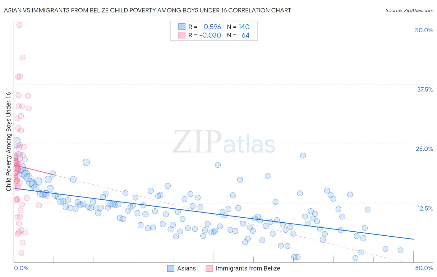 Asian vs Immigrants from Belize Child Poverty Among Boys Under 16