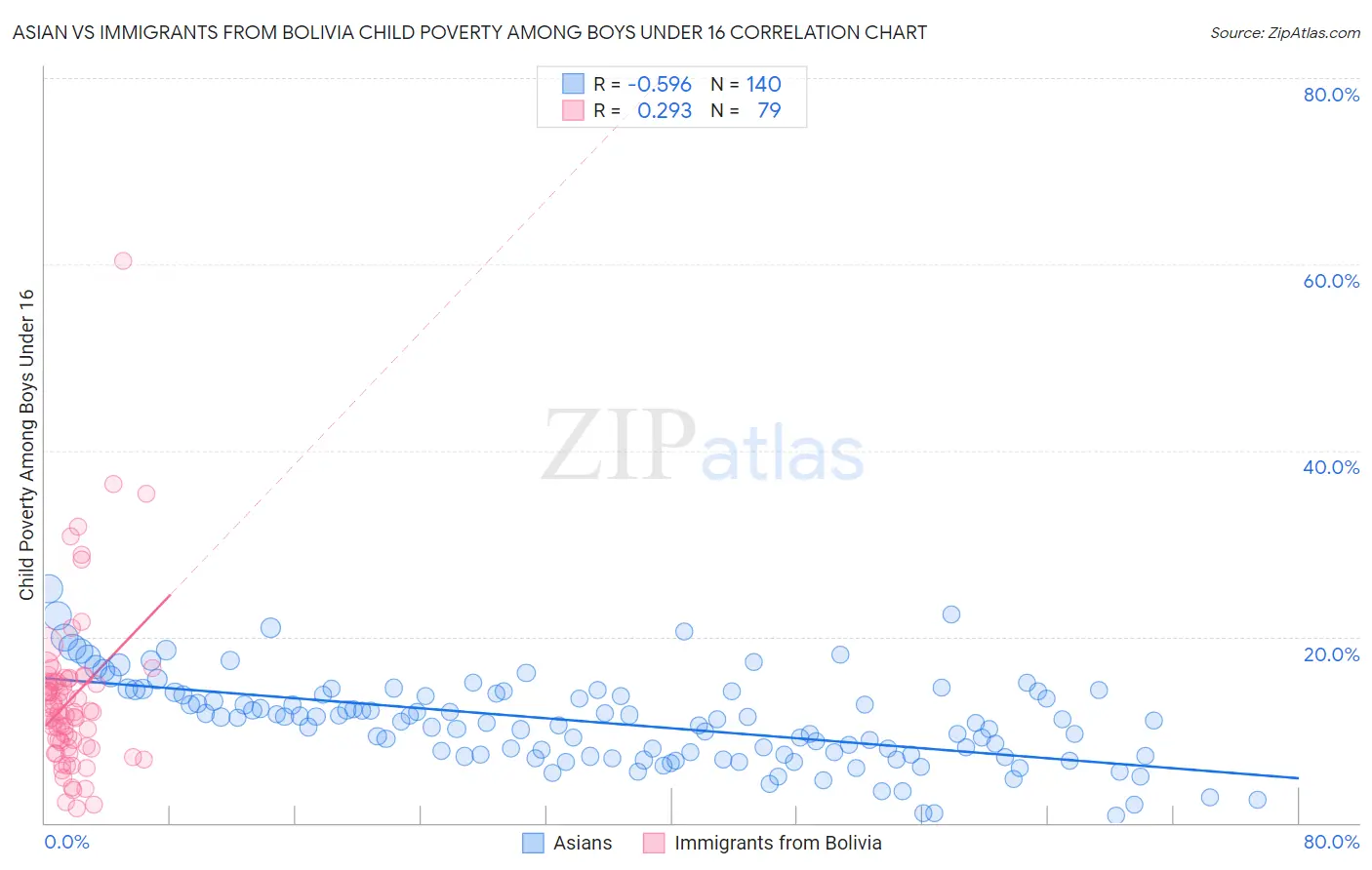 Asian vs Immigrants from Bolivia Child Poverty Among Boys Under 16