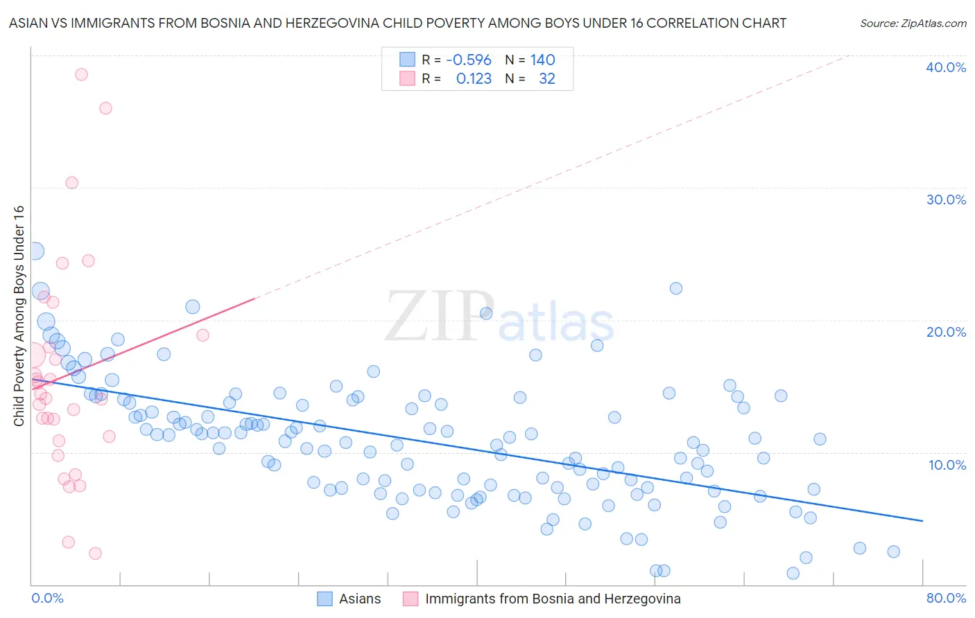 Asian vs Immigrants from Bosnia and Herzegovina Child Poverty Among Boys Under 16