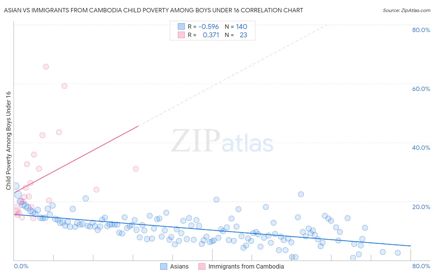 Asian vs Immigrants from Cambodia Child Poverty Among Boys Under 16