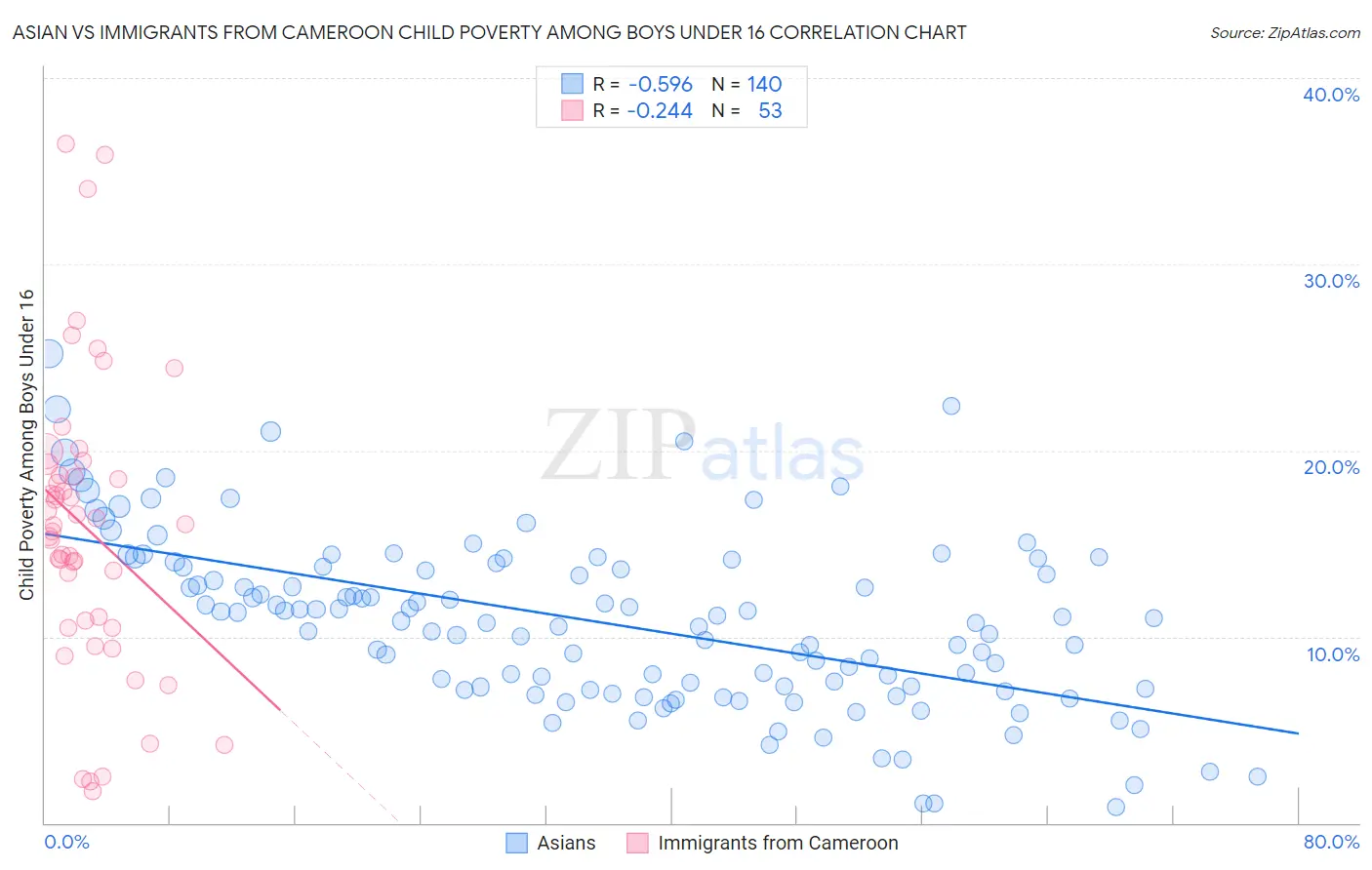 Asian vs Immigrants from Cameroon Child Poverty Among Boys Under 16