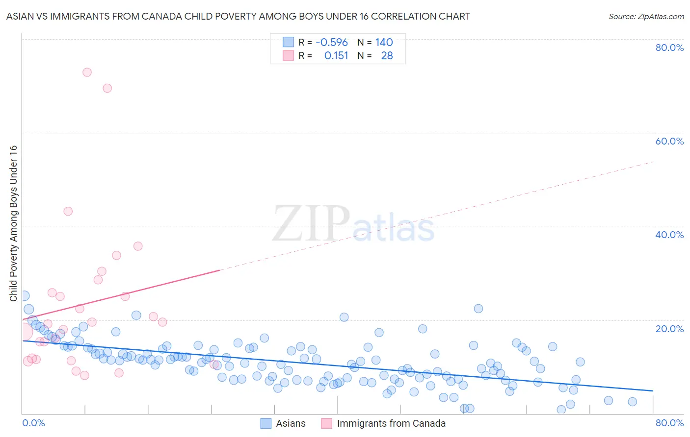 Asian vs Immigrants from Canada Child Poverty Among Boys Under 16