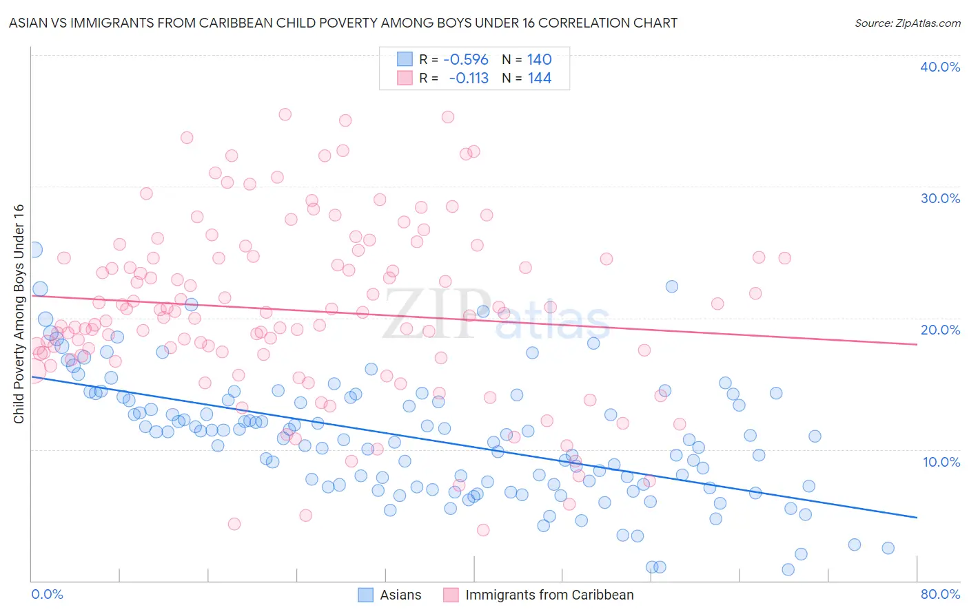 Asian vs Immigrants from Caribbean Child Poverty Among Boys Under 16