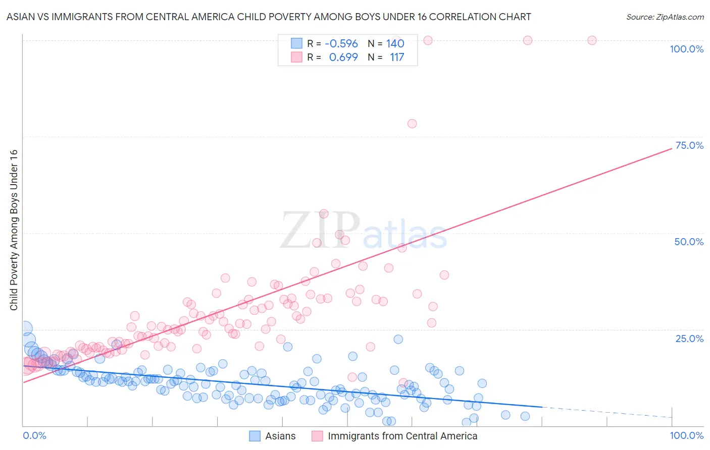 Asian vs Immigrants from Central America Child Poverty Among Boys Under 16