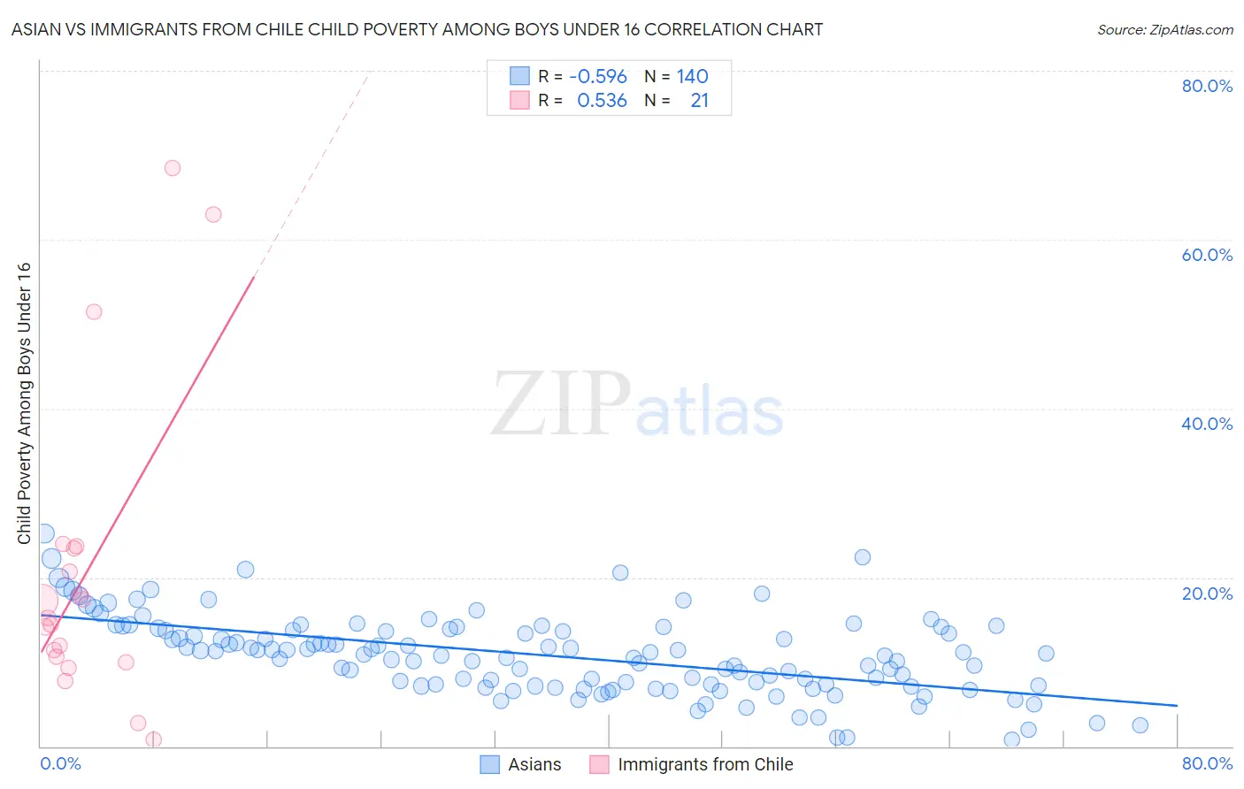 Asian vs Immigrants from Chile Child Poverty Among Boys Under 16