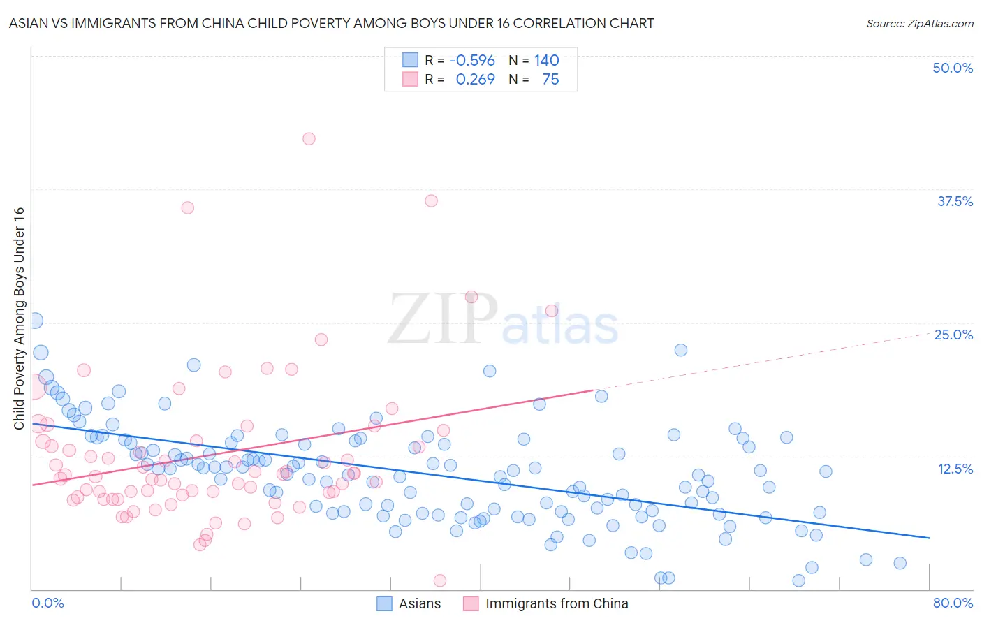 Asian vs Immigrants from China Child Poverty Among Boys Under 16