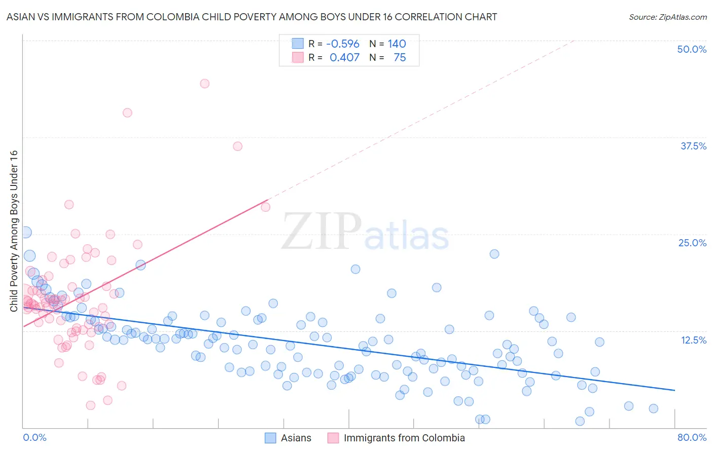 Asian vs Immigrants from Colombia Child Poverty Among Boys Under 16