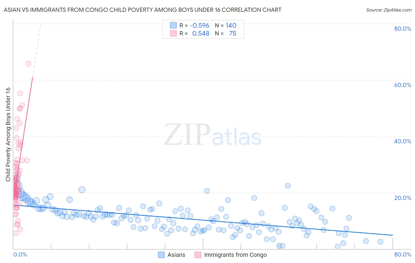 Asian vs Immigrants from Congo Child Poverty Among Boys Under 16
