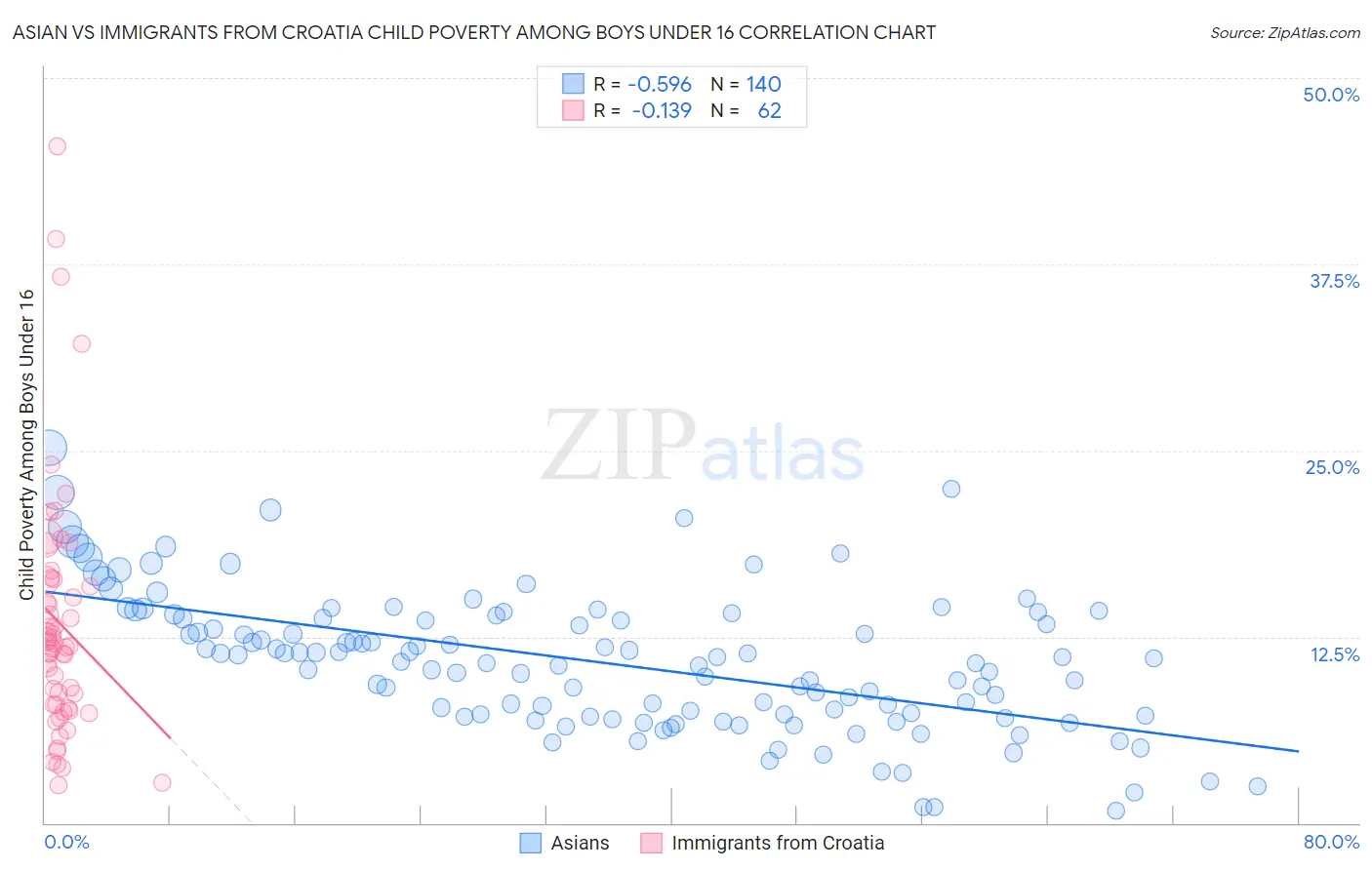 Asian vs Immigrants from Croatia Child Poverty Among Boys Under 16