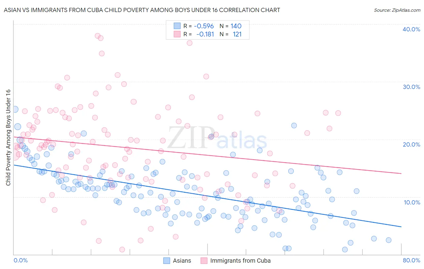 Asian vs Immigrants from Cuba Child Poverty Among Boys Under 16